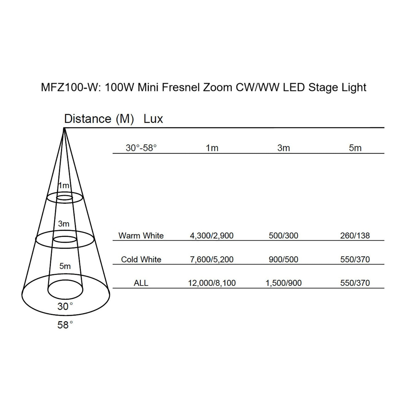 Citronic MFZ100-W - 100W Mini Fresnel Zoom CW/WW LED Stage Light Black 6